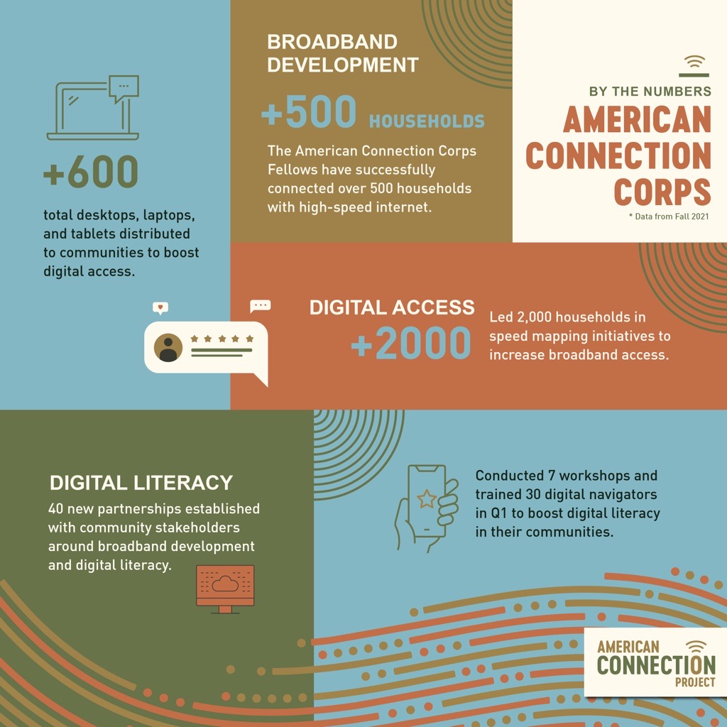 An American Connection Corps Infographic